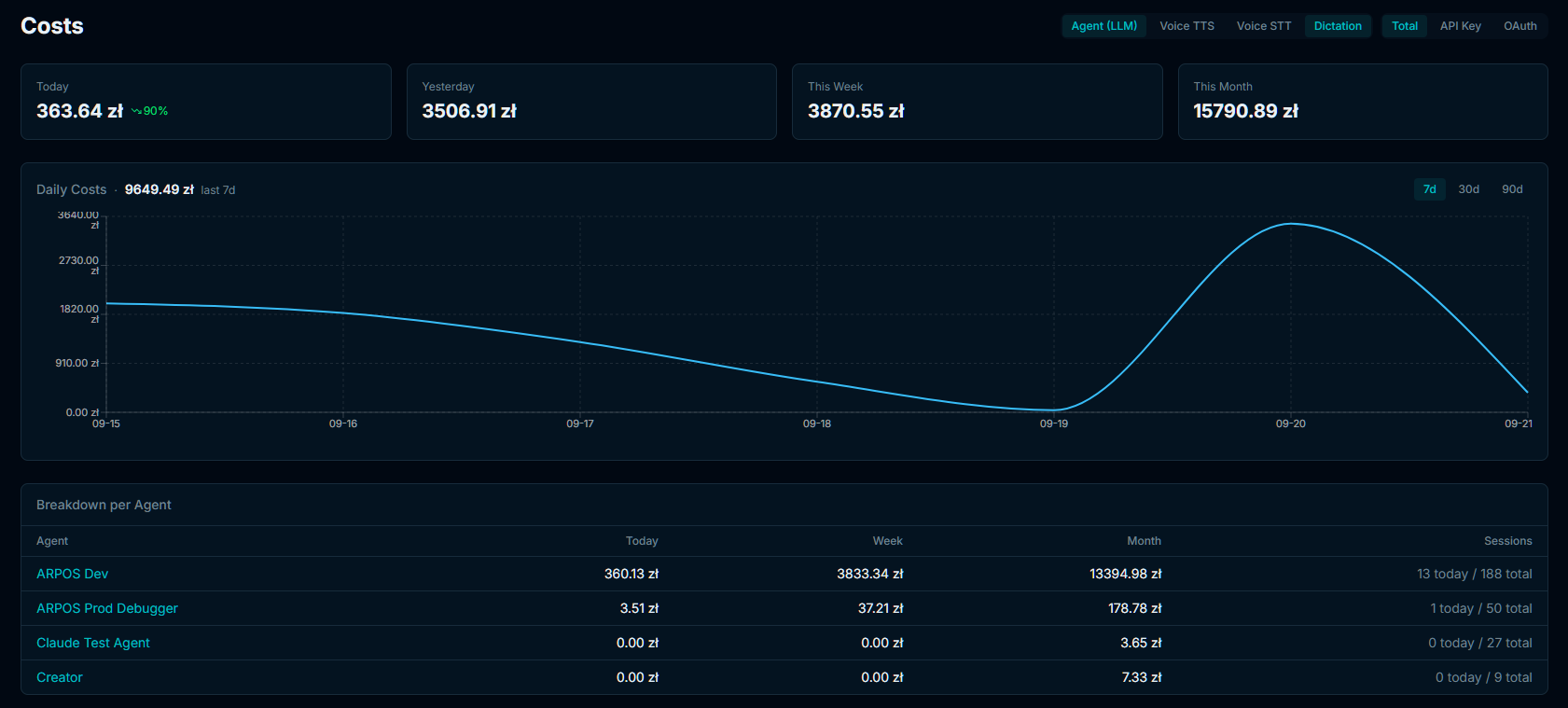 The Costs screen: totals for today, yesterday, this week and this month, a daily chart, and a breakdown per agent with session counts.